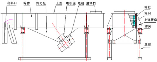單層直線振動篩主要結構：振動電機，傳力板，篩網，篩框，上彈簧座，彈簧等。