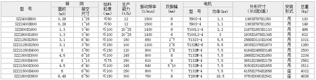 中心振動篩 自定義中心振動篩的主要技術參數:面積:0.29-6.49生產能力t/h:12-300雙振幅mm:6-8功率kw:1.1-18.5