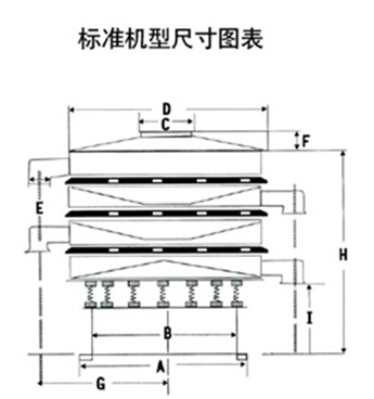 豆漿過濾振動篩一般結構圖與尺寸表：H為高A為底座寬度C為進料口寬度，D為防塵蓋寬度，E為出料口與出料口之間的高度。