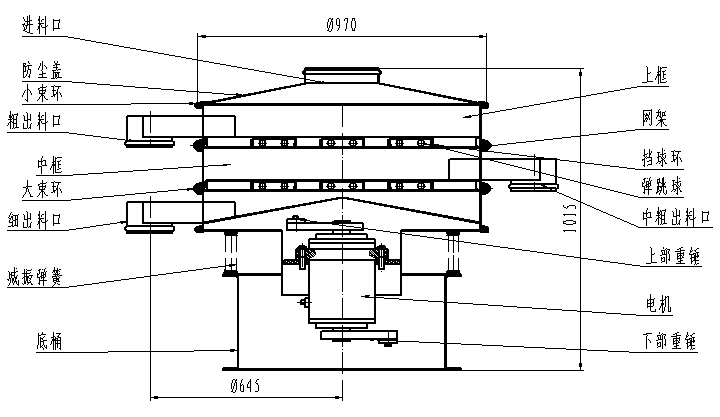 1000型全不銹鋼振動篩一般結(jié)構(gòu)圖：進(jìn)料口，粗出料口，底桶，細(xì)出料口電機(jī)，下部重錘等。