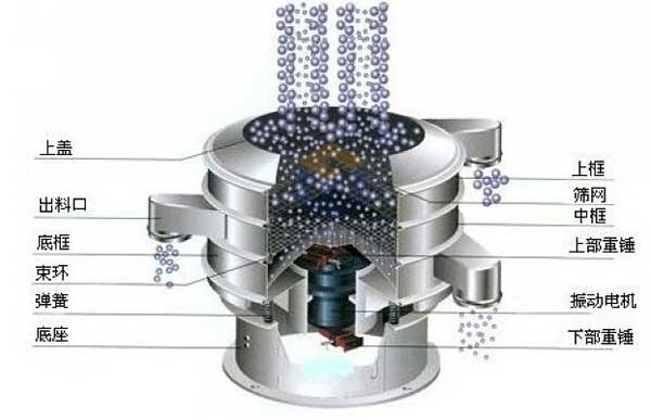 1000型全不銹鋼振動篩：上框，上蓋，出料口，底框，束環(huán)，彈簧底座，上部重錘，振動電機(jī)中框等。