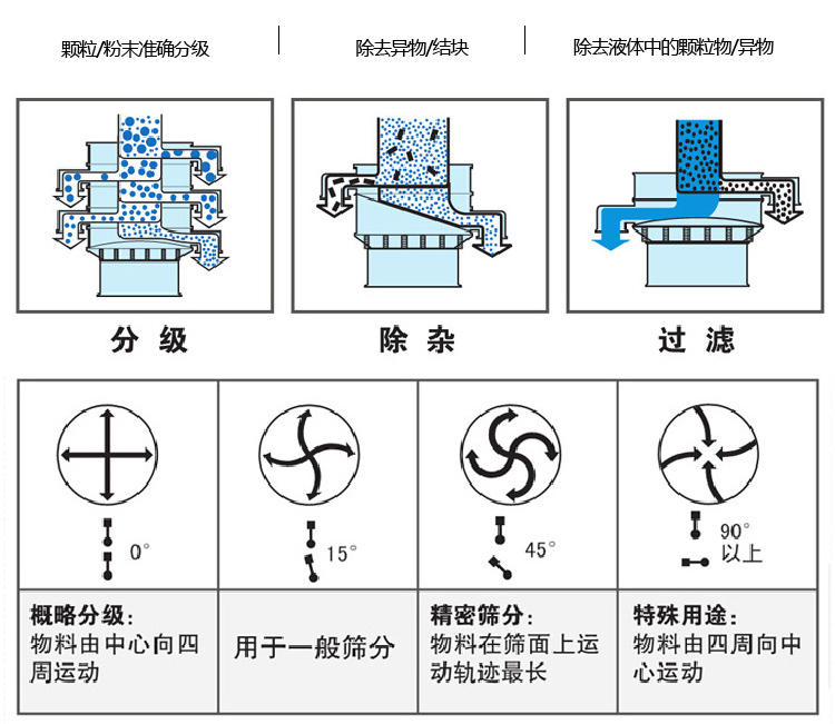 圓形振動篩怎么調振動的強弱