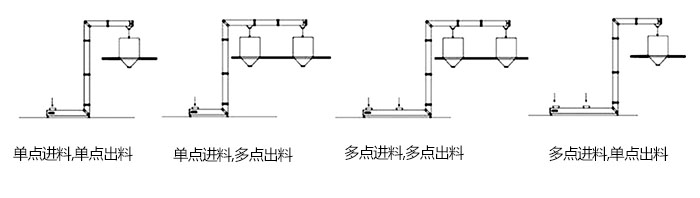 Z型斗式提升機單，多點進料模擬簡圖展示