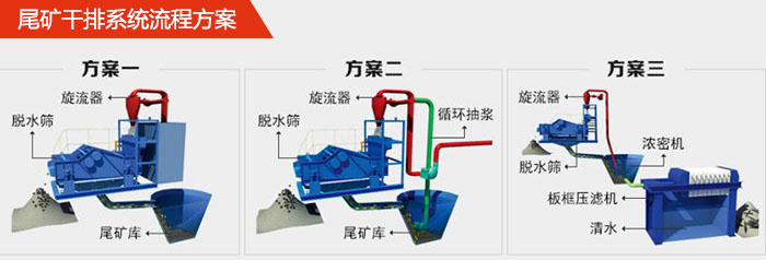 礦用脫水篩在尾礦干排系統(tǒng)中的流程方案1，旋流器，脫水篩，尾礦庫。2，旋流器，脫水篩，尾礦庫，循環(huán)抽漿3，旋流器，濃密機(jī)，脫水篩，板框壓濾機(jī)，清水。