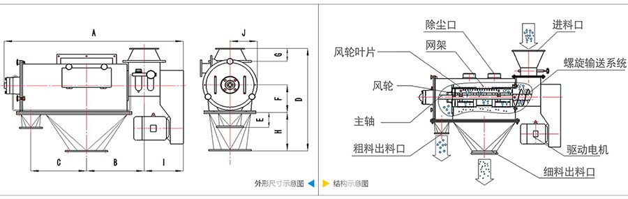 氣旋篩分機結構：除塵口，網籠，風輪葉片，風輪，主軸，粗料出料口，進料口，螺旋輸送系統，驅動電機等。