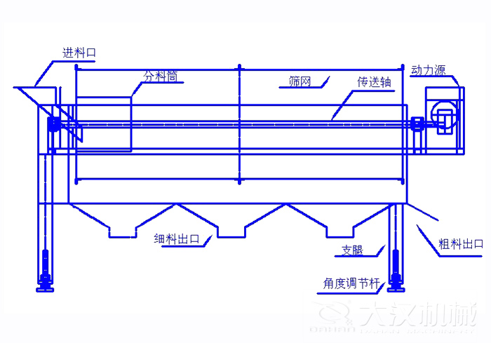 滾筒篩篩沙機(jī)結(jié)構(gòu)組成:進(jìn)料口,分料筒,篩網(wǎng),傳送軸,動(dòng)力源,細(xì)料出口支腿,角度調(diào)節(jié)桿,粗料出口。