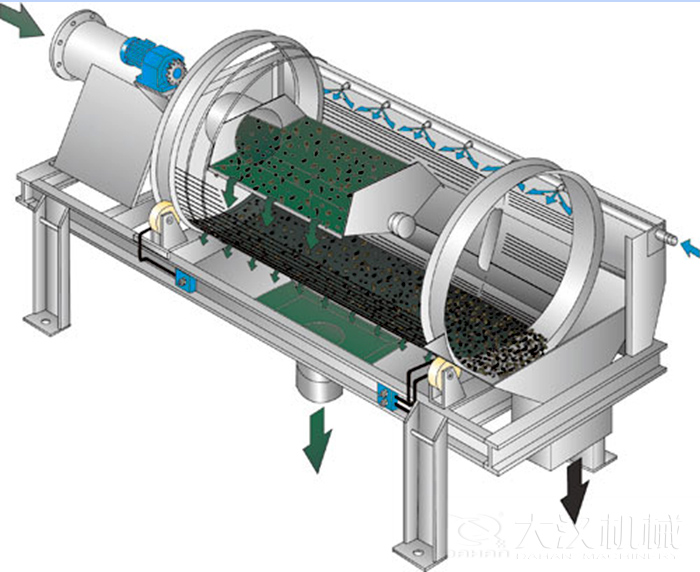 滾筒篩篩沙機(jī)啟動(dòng)遵守先開(kāi)機(jī)后投料的原則,保證篩機(jī)體內(nèi)沒(méi)有遺留的物料,使物料能夠充分的將物料篩分出來(lái)。