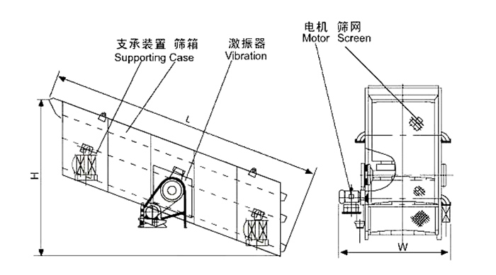 礦用振動篩結構:支撐裝置,篩箱,激振器,電機,篩網(wǎng)等。