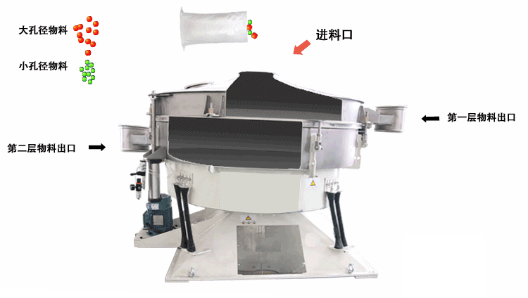 搖擺篩主要的篩分原理是適用篩網進行左右搖動，并且能夠完成一定程度的篩分，這種篩分的優勢由：對篩網的損壞非常小，篩分產量相對較高。