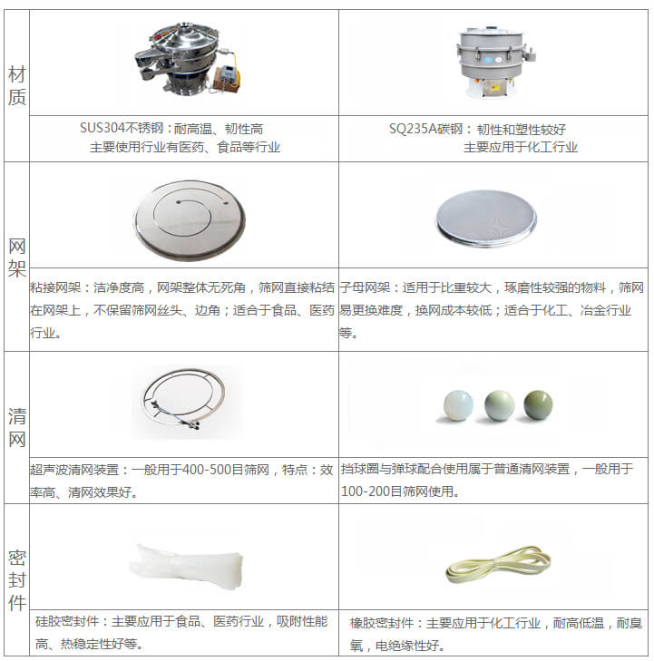 超聲波旋振篩與普通旋振篩相比有什么優(yōu)點(diǎn)：材質(zhì)不銹鋼材質(zhì)主要使用行業(yè)有：醫(yī)藥，食品等行業(yè)優(yōu)質(zhì)不銹鋼特點(diǎn)：耐高溫，韌性高。碳鋼：主要應(yīng)用于化工行業(yè)，碳素鋼特點(diǎn)：韌性和塑性較好。網(wǎng)架：粘接網(wǎng)架：潔凈度高，網(wǎng)架整體無(wú)死角，篩網(wǎng)直接粘接在網(wǎng)架上，不保留篩網(wǎng)絲頭，邊角，適合于食品，醫(yī)藥行業(yè)。子母架：適用于比重較大，磨琢性較強(qiáng)的物料，篩網(wǎng)易更換，換網(wǎng)成本較低：適合化工，冶金行業(yè)等使用。清網(wǎng)：擋球圈與彈跳球配合使用于普通清網(wǎng)裝置，一般用于100-200目篩網(wǎng)使用。超聲波清網(wǎng)裝置：一般用于400-500目篩網(wǎng)，特點(diǎn)：效率高，清網(wǎng)效果好。密封件：橡膠密封件：主要應(yīng)用于化工行業(yè)，耐高低溫，耐臭氧，電絕緣性好。硅膠密封件：主要應(yīng)用于食品，醫(yī)藥行業(yè)，吸附性能高，熱穩(wěn)定性好等。